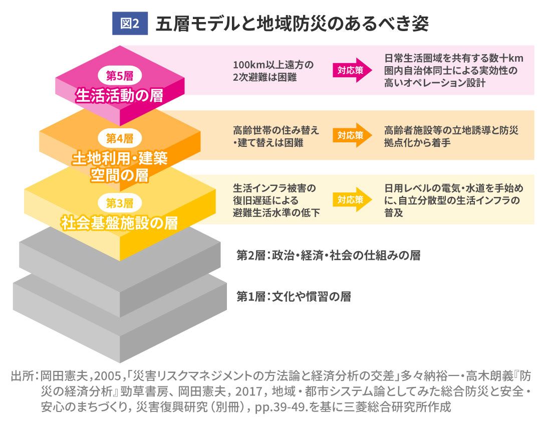 図2 五層モデルと地域防災のあるべき姿