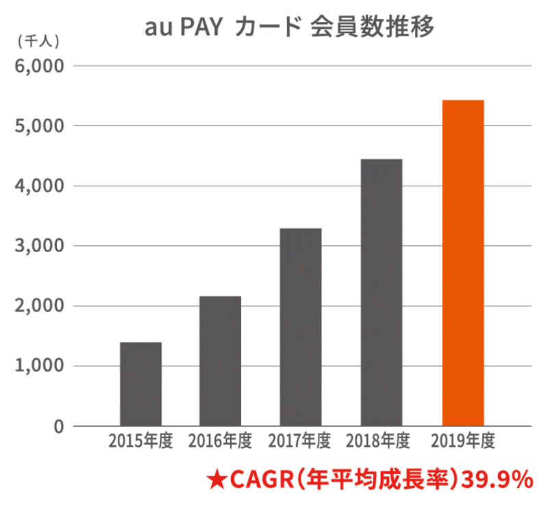 個人の 信用力 向上させ金融サービスを身近に Auフィナンシャルサービス 東洋経済オンライン 社会をよくする経済ニュース