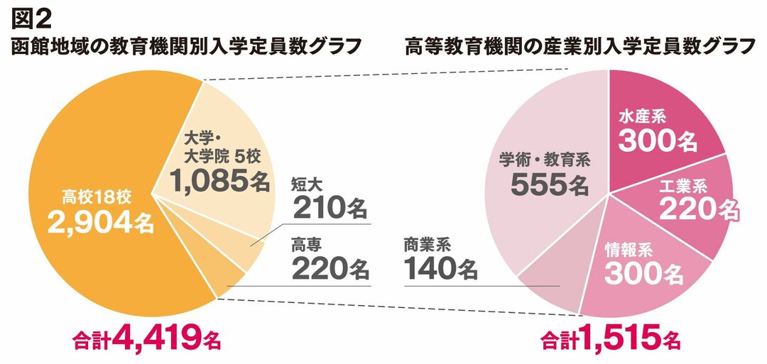 函館地域の教育機関別と高等教育機関の産業別による入学定員数グラフ