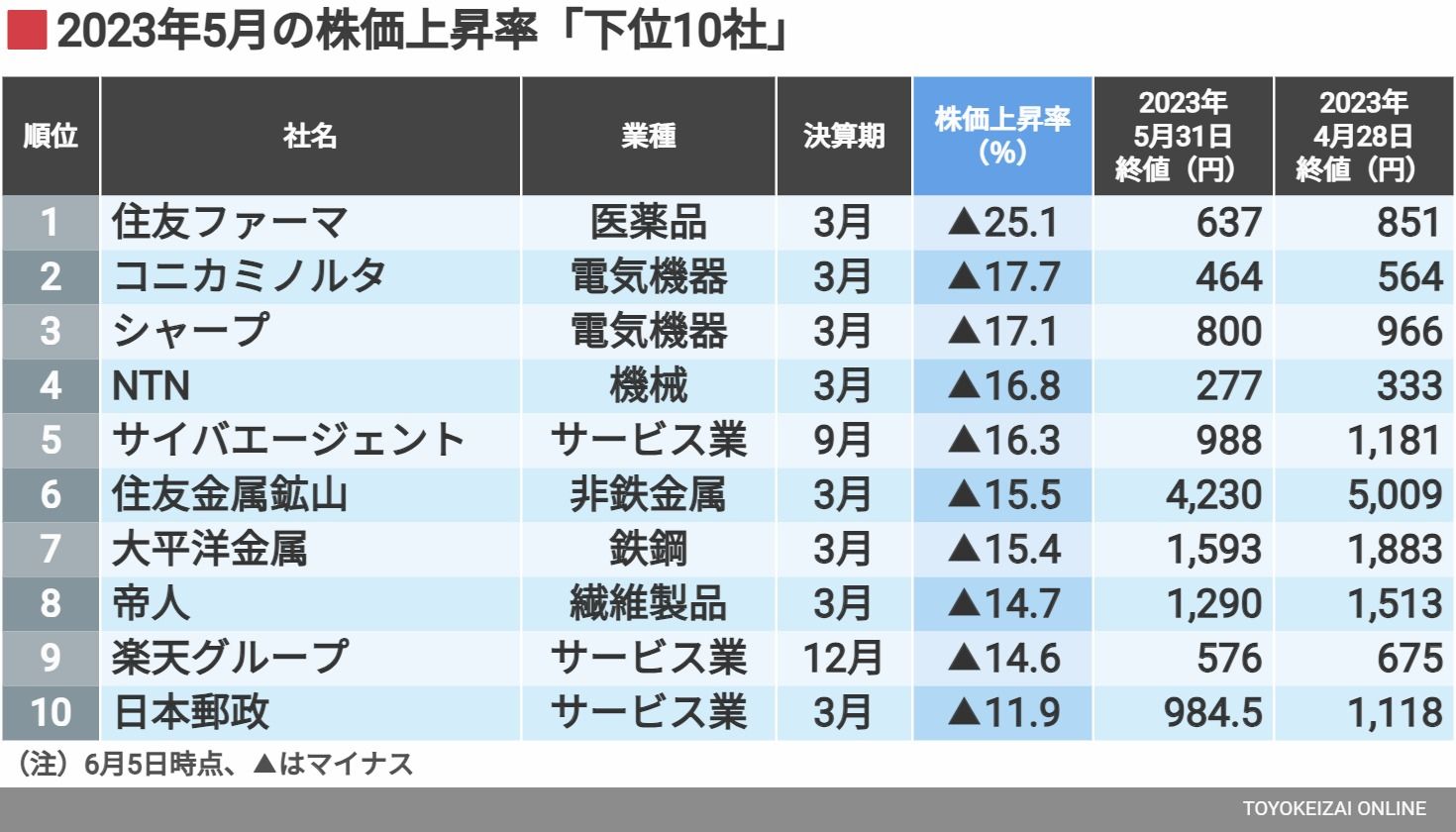 株価上昇率ワースト10