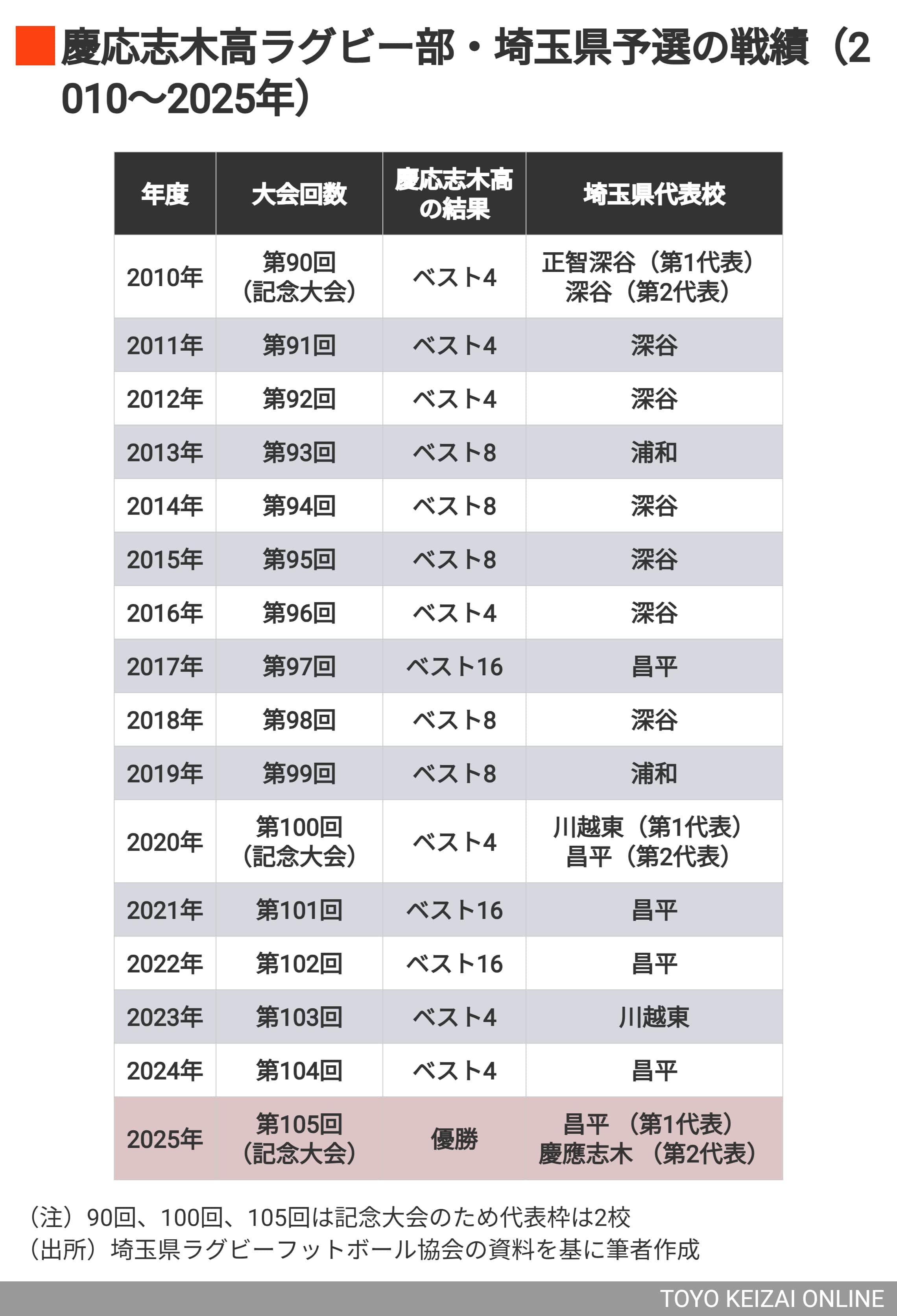 埼玉県予選での戦績