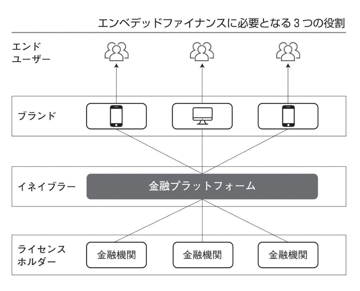 エンベデッドファイナンスが成立するためには3つの役割が欠かせない