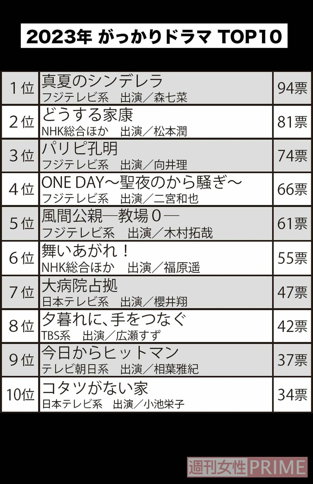 がっかりドラマTOP10（写真：週刊女性PRIME編集部）