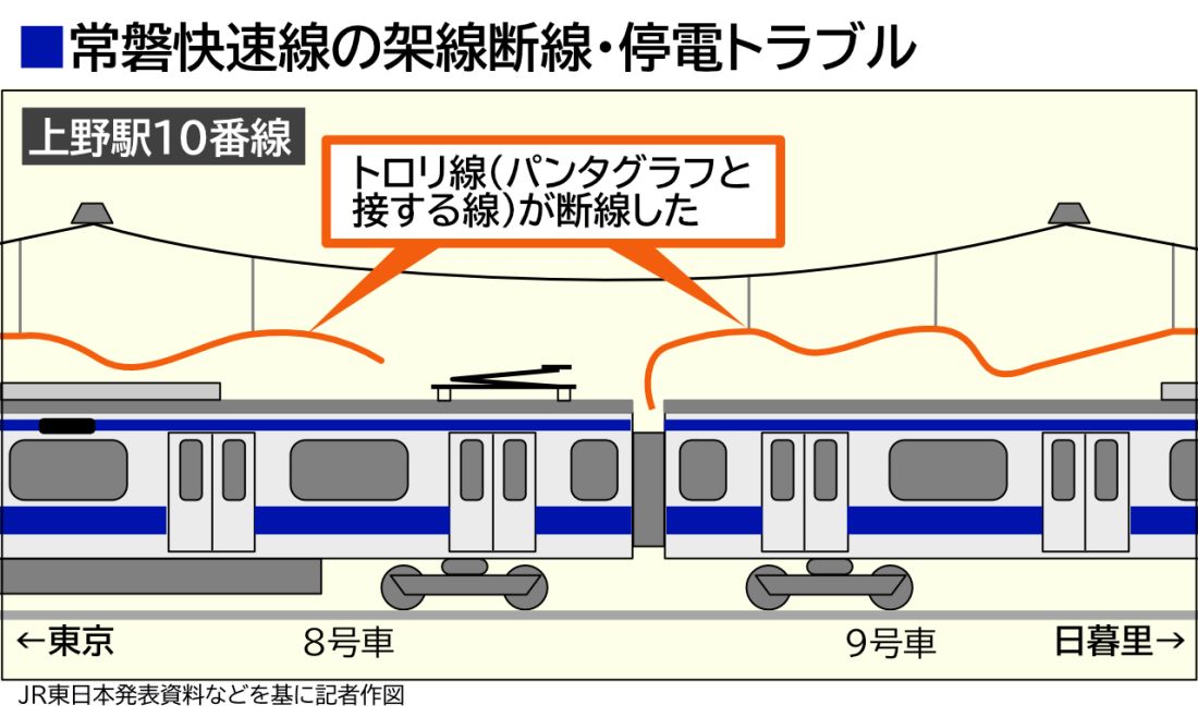 1月30日に常磐快速線で起きた架線断線の図解（記者作図）