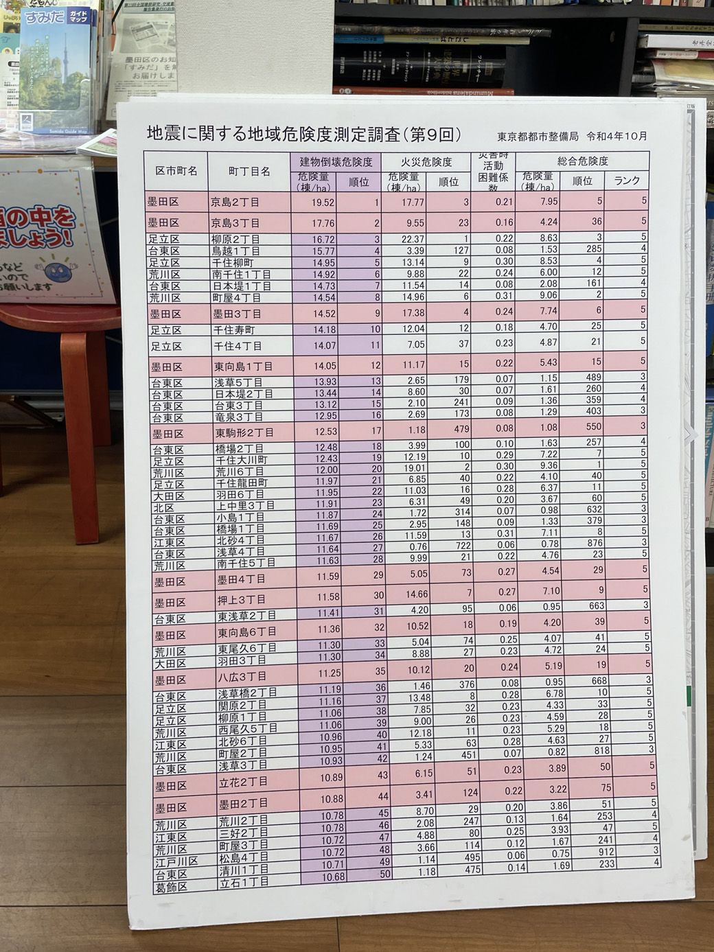 キラキラ茶屋にある「地震に関する地域危険度測定調査」のパネル。危険度1位が京島2丁目で、2位が同3丁目だ（筆者撮影）