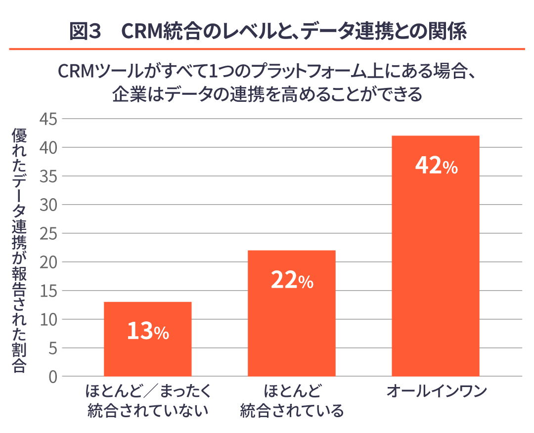 CRMの統合レベルと、データ連携の関係