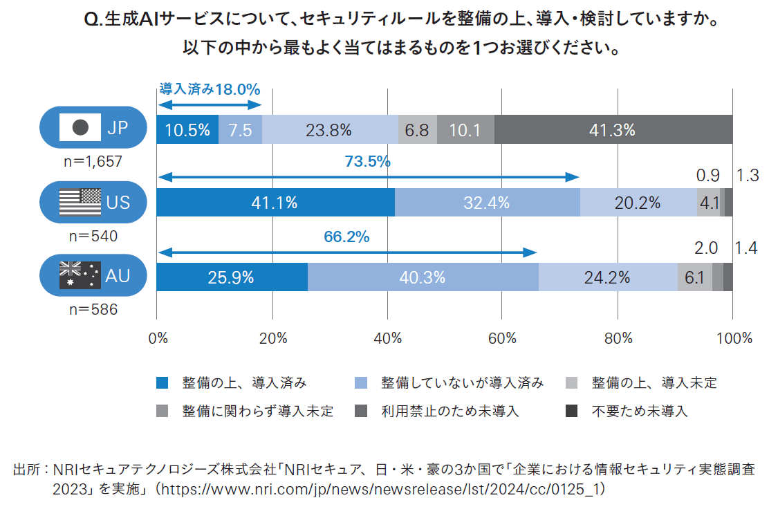 日米豪における生成AIの業務への導入割合