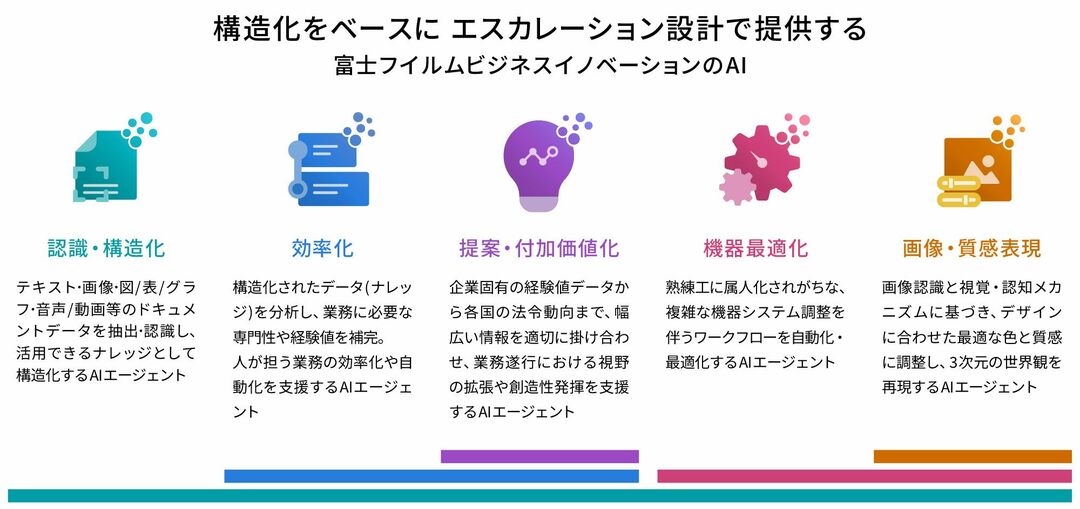 富士フイルムビジネスイノベーションが展開するAI価値提供の5つのカテゴリー