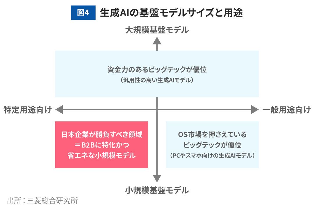 図4 生成AIの基盤モデルサイズと用途