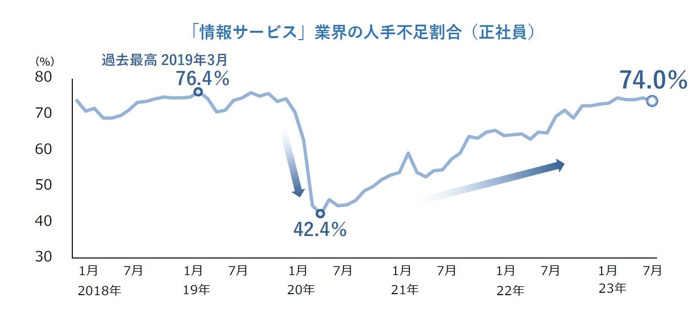 「情報サービス」業界の人手不足割合（正社員）（出所）帝国データバンク「人手不足に対する企業の動向調査（2023年7月）」プレスリリース