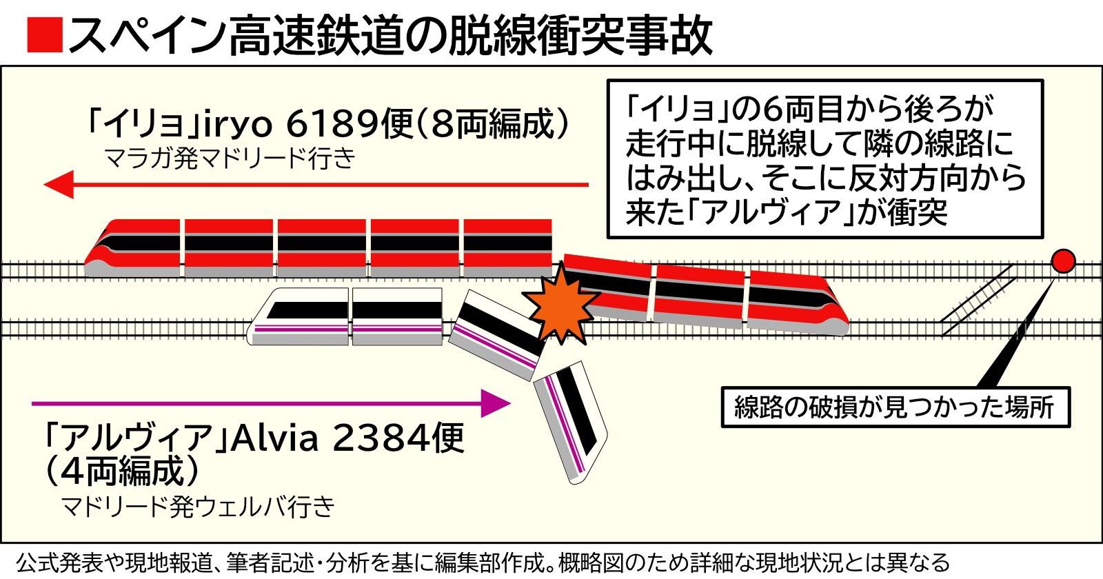 スペインで2026年1月に発生した高速列車衝突脱線事故の図解（編集部作成）
