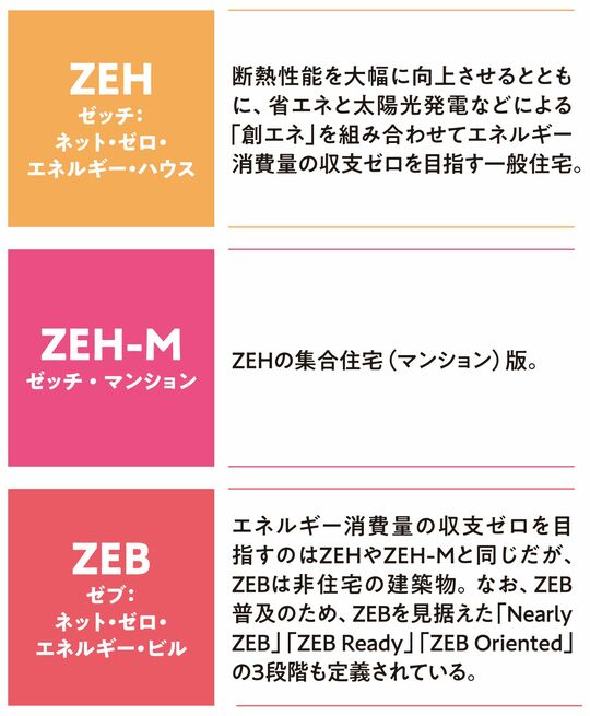 ZEH・ZEBの定義と区分