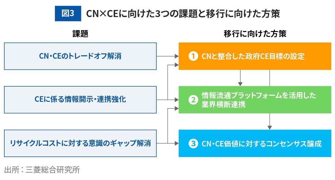 図3 CN×CEに向けた3つの課題と移行に向けた方策