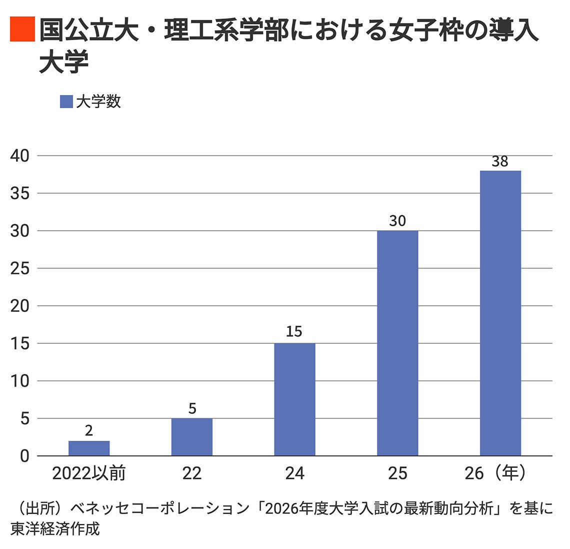 国公立大・理工系学部における女子枠の導入大学