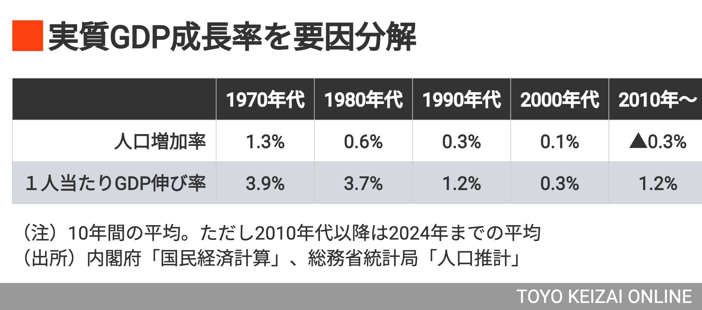 人口減＆高齢化｣だから日本経済は低迷したのか | スマートニュース