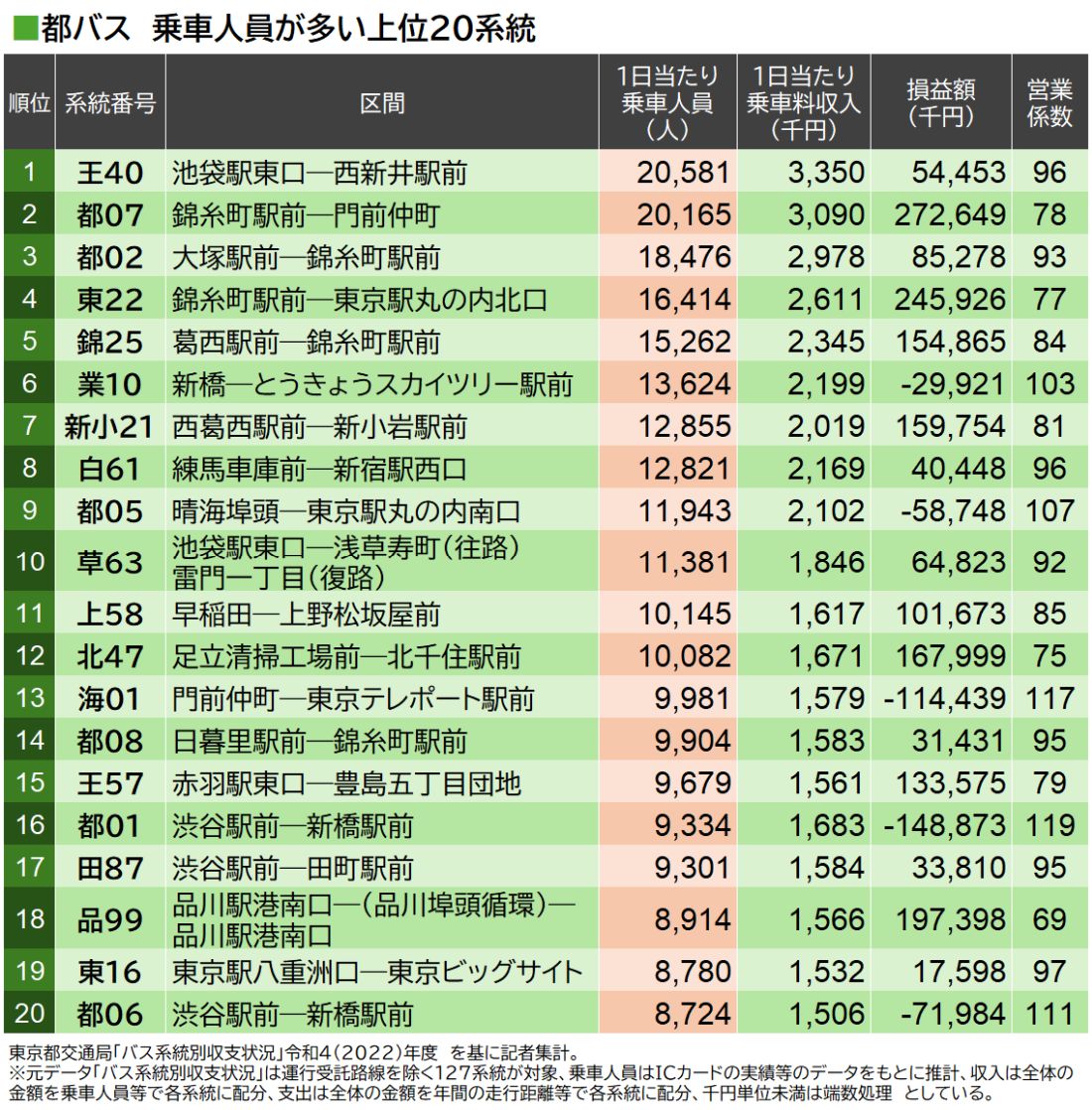 乗車人員が多い都バスの上位20系統（東京都交通局公表データを基に記者集計・作図）