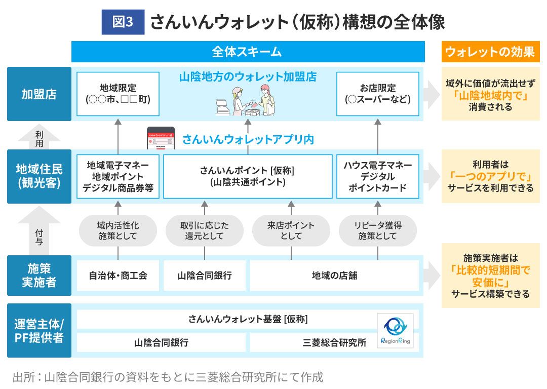 図3：さんいんウォレット（仮称）構想の全体像