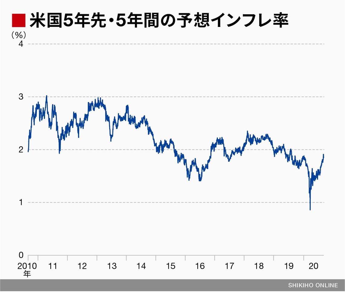 Frb採用 新政策 にバブル相場招く可能性 会社四季報オンライン