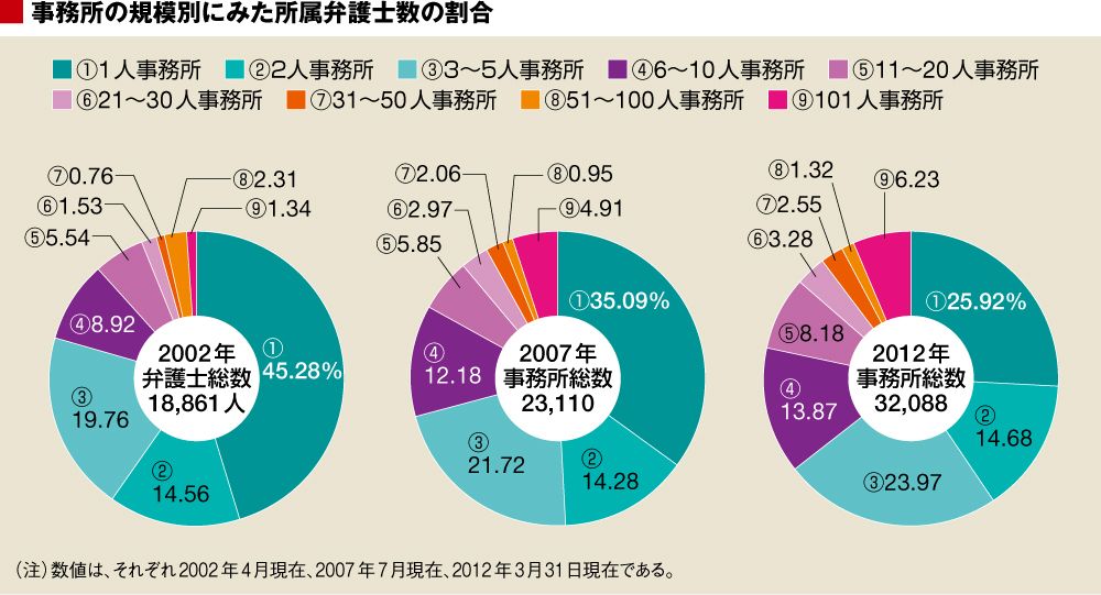 弁護士業界の最強集団 ブル弁 の生態とは 弁護士という民族 東洋経済オンライン 経済ニュースの新基準 弁護士業界の最強集団 ブル弁 の生態とは 弁護士という民族 東洋経済オンライン 経済ニュースの新基準
