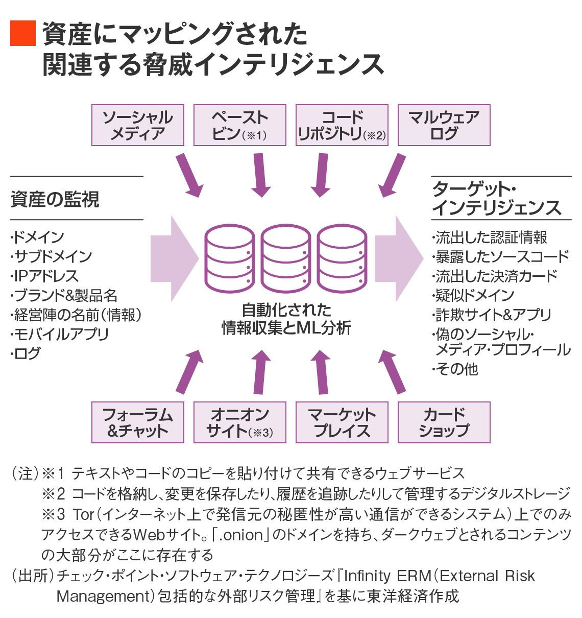 守るべき資産とそれに関連する情報