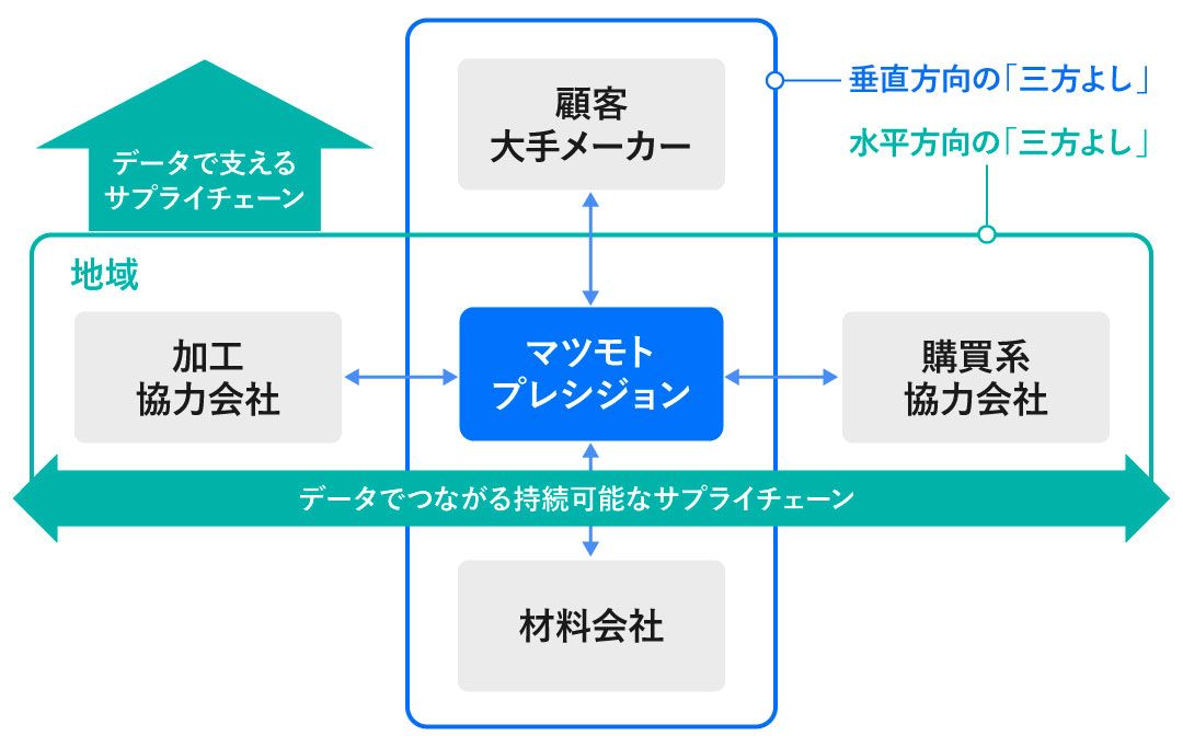 マツモトプレシジョンが描くサプライチェーンのネットワーク構想