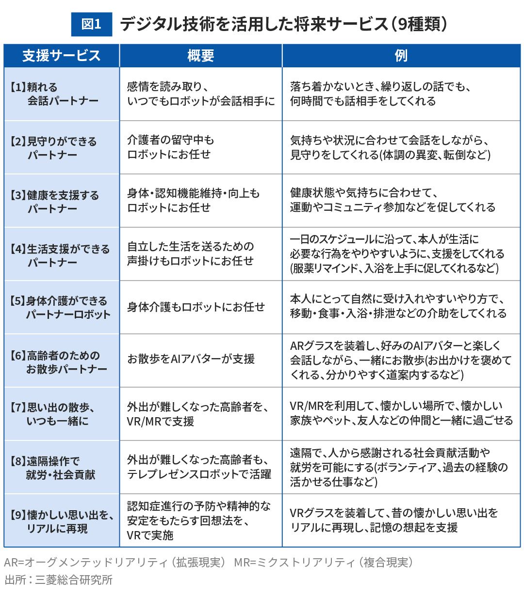 図1 デジタル技術を活用した将来サービス（9種類）