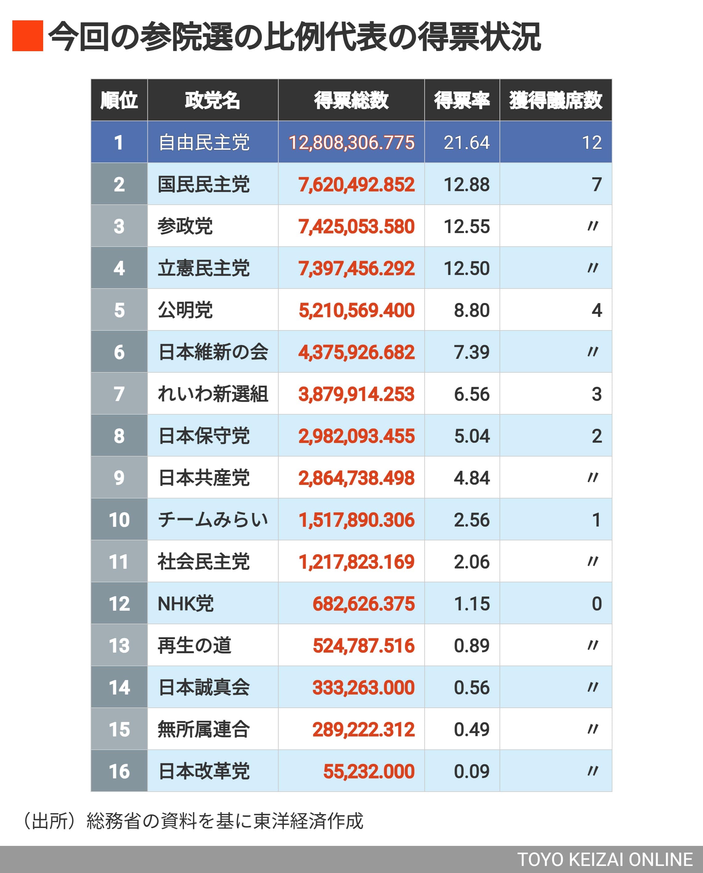 今回の参院選での比例代表の得票状況