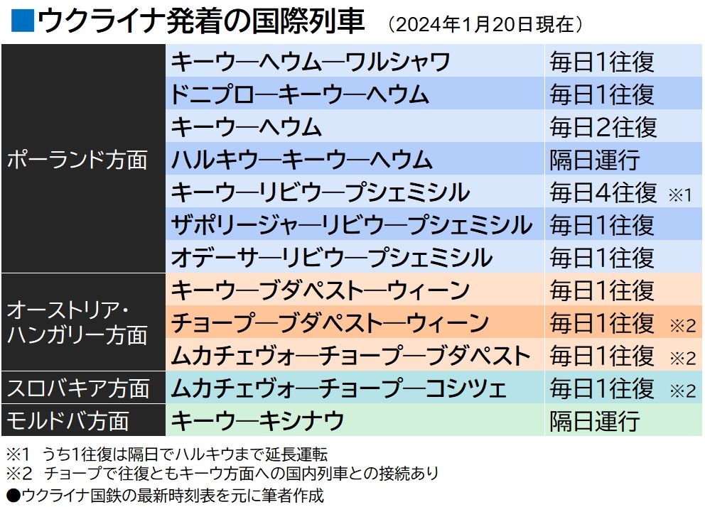 2024年1月時点のウクライナ発着国際列車（筆者作図を編集部加工）