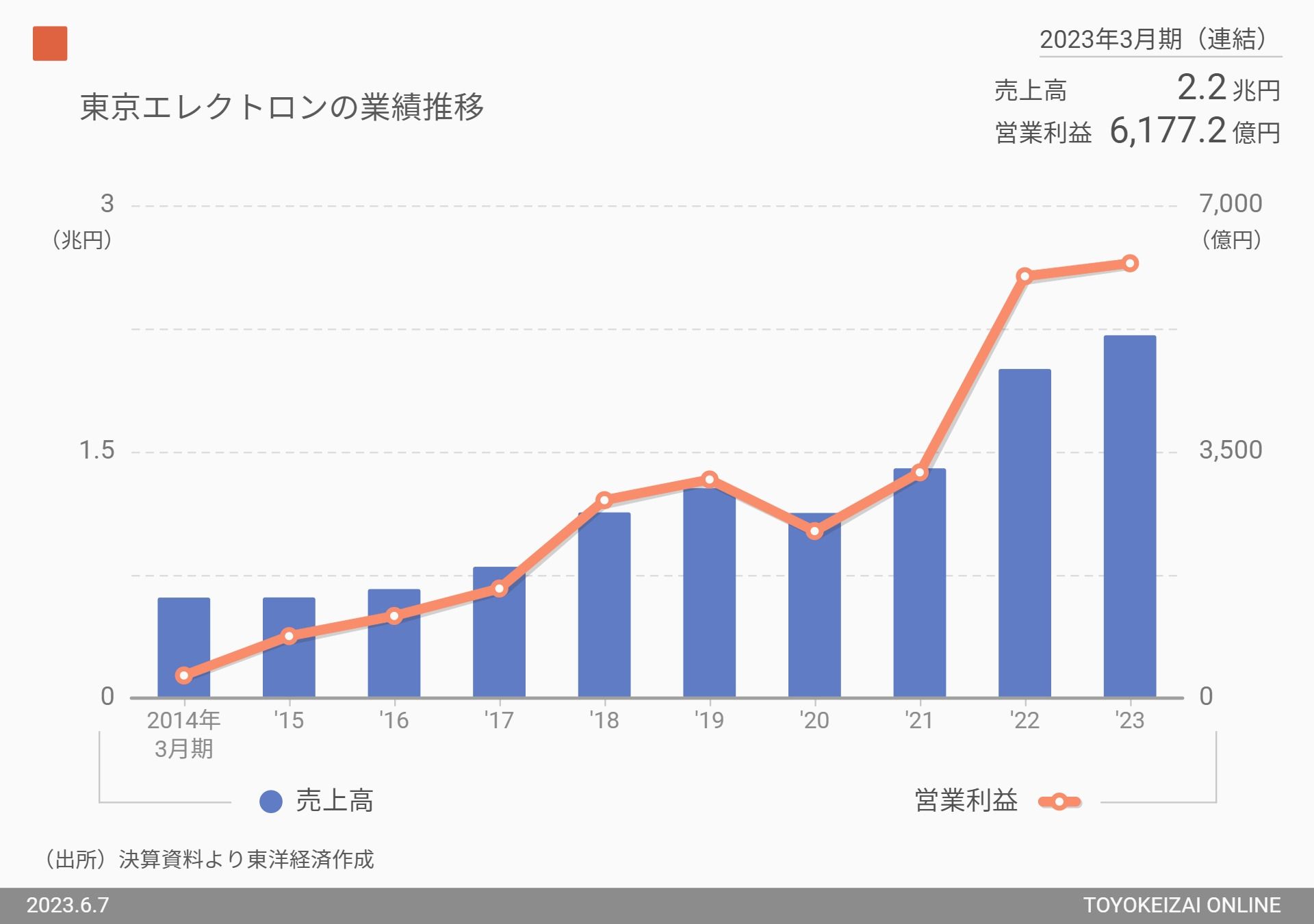 株価上昇率5位、東京エレクトロンの業績推移