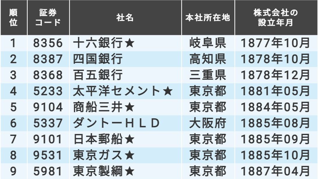 株式会社設立後の歴史が長い上場会社｣ランキングTOP20  会社四季報 