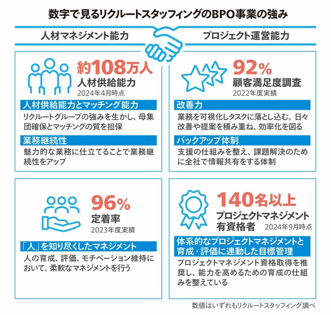 数字で見るリクルートスタッフィングのBPO事業の強み