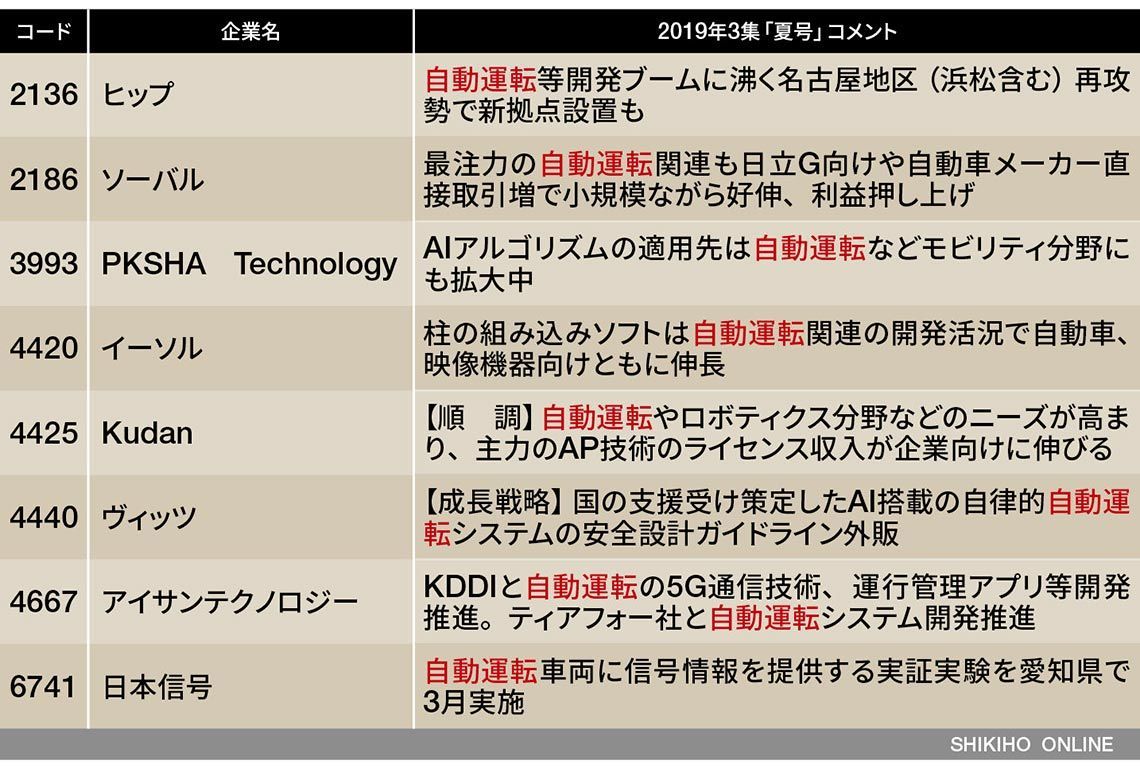 四季報は4社だけ 大バケ予感 Maas って何 会社四季報オンライン