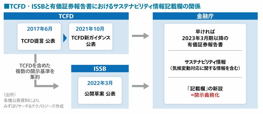 TCFD・ISSBと有価証券報告書におけるサステナビリティ情報記載欄の関係 
