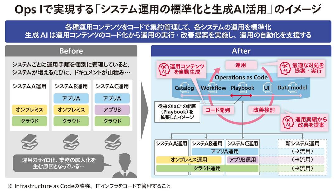 Ops Iで実現する「システム運用の標準化と生成AI活用」のイメージ