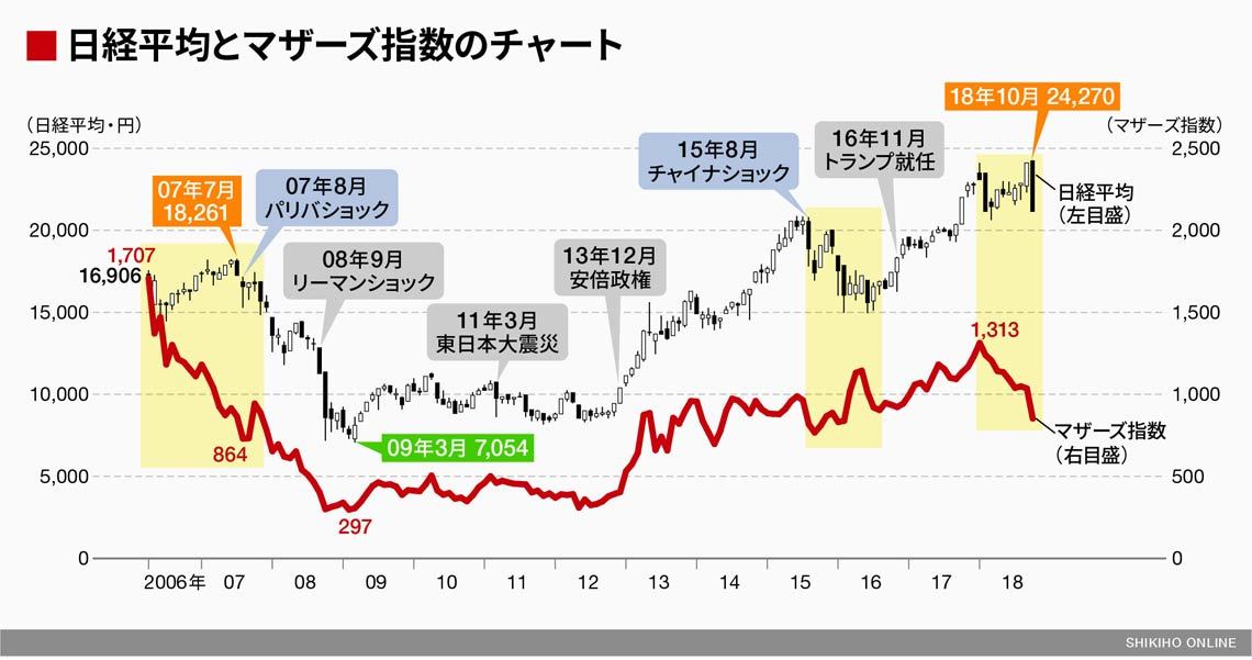 チャート リーマン ショック