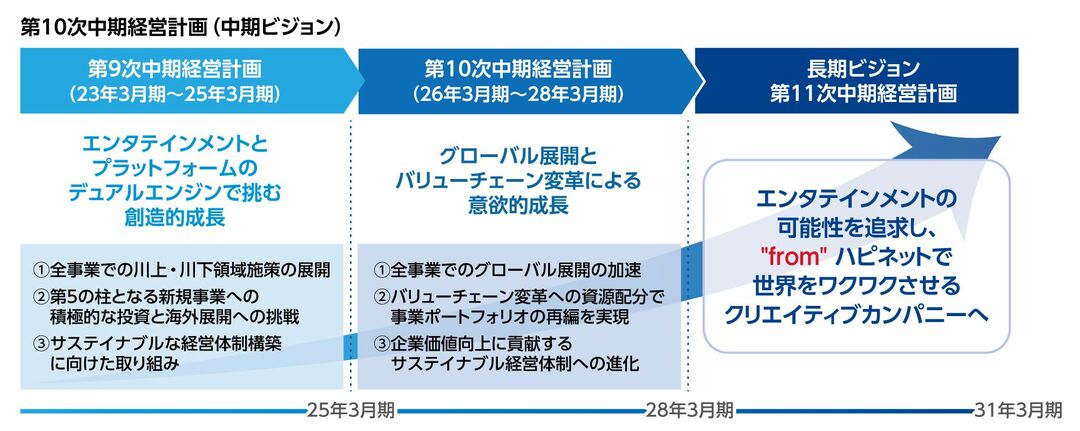 第10次中期経営計画（中期ビジョン）