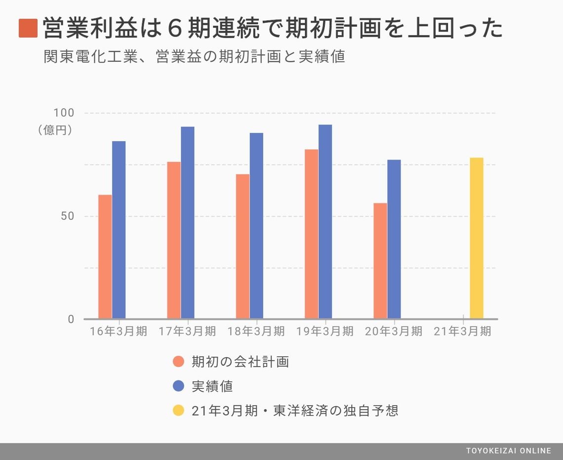 関東電化 韓国の半導体部材国産化策に対応中 会社四季報オンライン