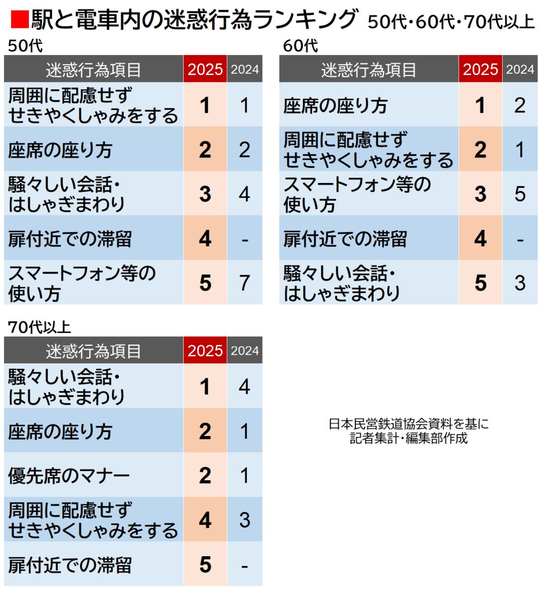 駅と電車内の迷惑行為ランキング　2025・2024年度　50代・60代・70代以上（編集部作成）