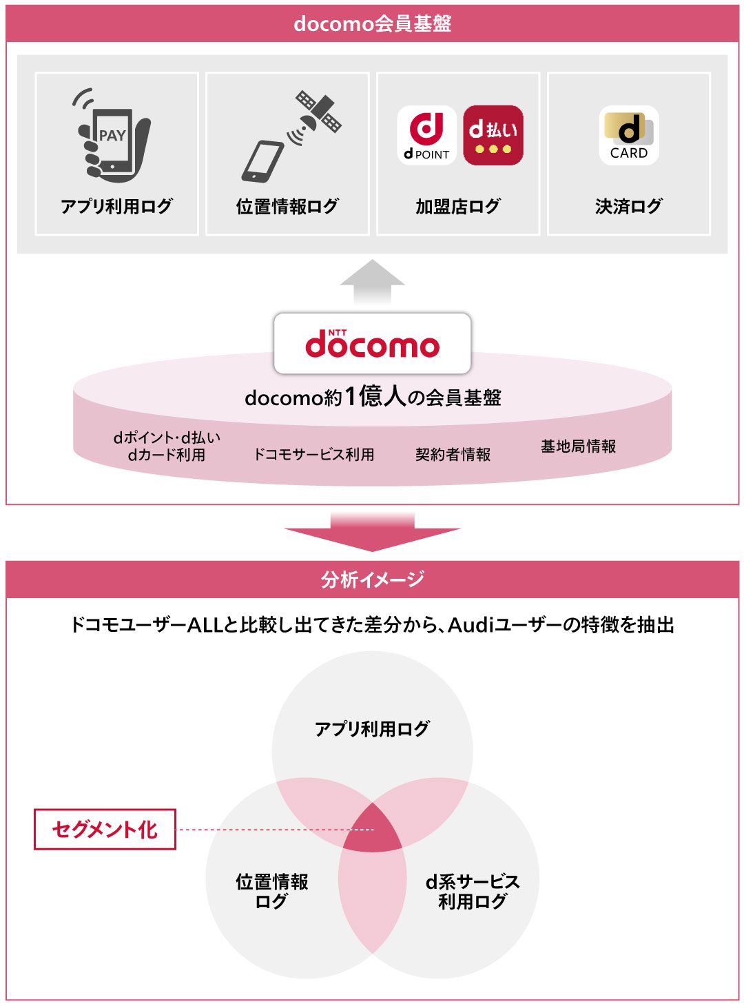 電通デジタル 図表2