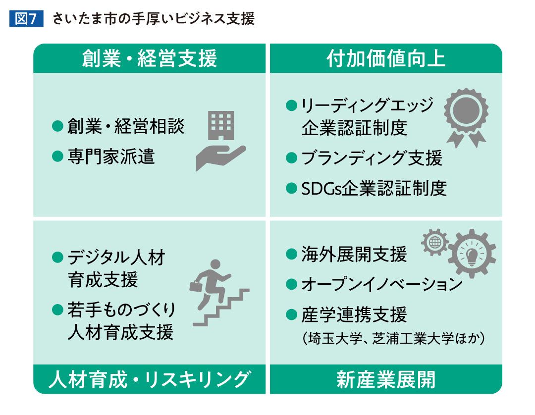 さいたま市の手厚いビジネス支援
