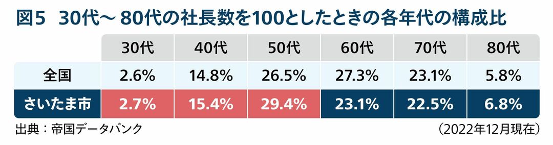 図5 30代～80代の社長数を100としたときの各年代の構成比