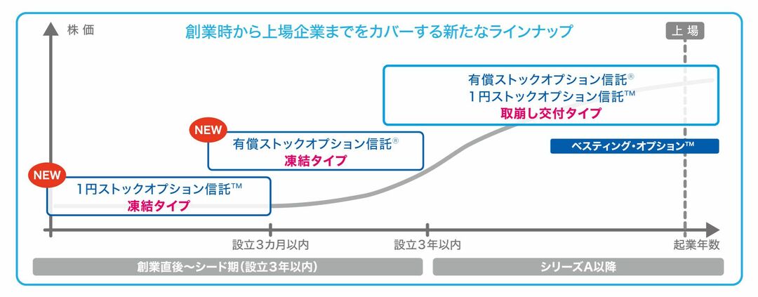 創業時から上場企業までをカバーする新たなラインナップ