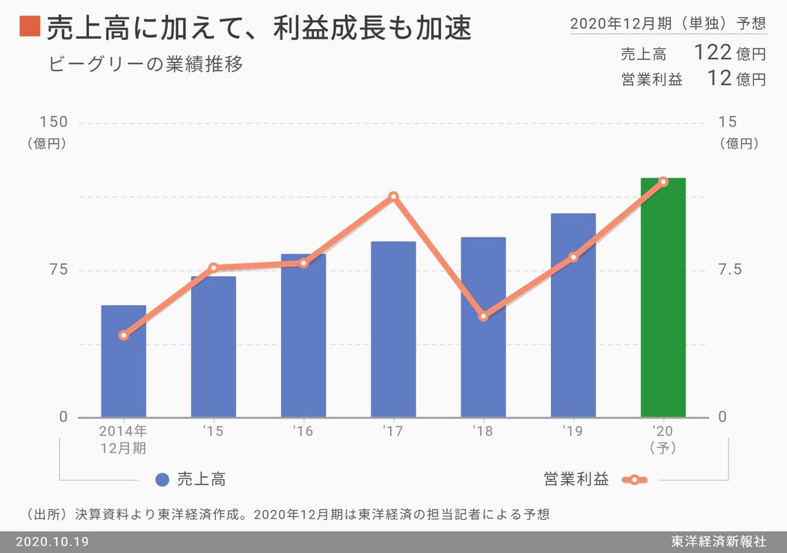 まんが王国　ビーグリー株主優待20000P ビーグリー】[3981] 株主優待情報 | 日経電子版