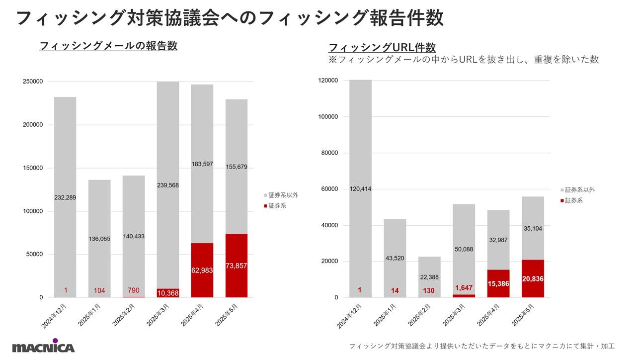 フィッシング対策協議会へのフィッシング報告件数