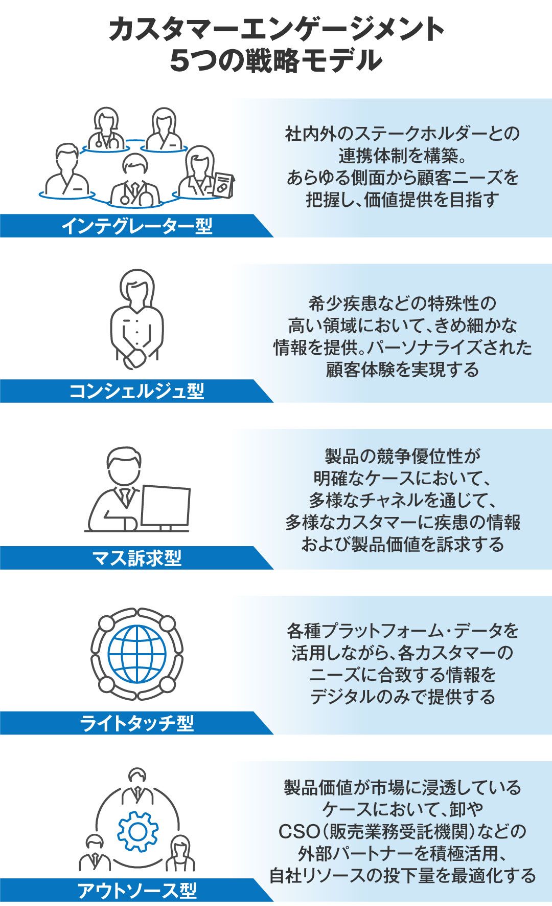 カスタマーエンゲージメント戦略に必要な5つのモデル