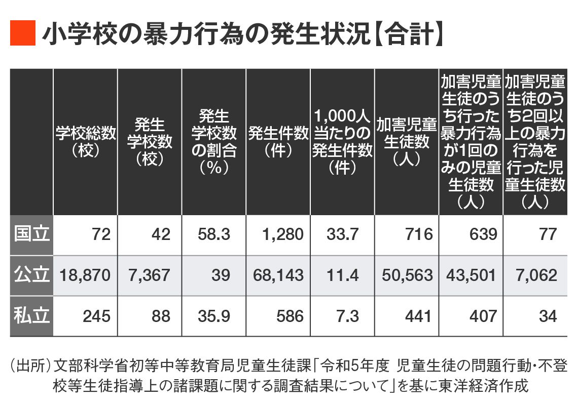 小学校の暴力行為の発生状況（器物損壊）