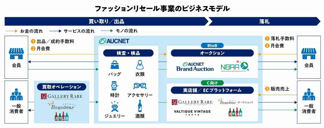 ファッションリセール事業のビジネスモデル