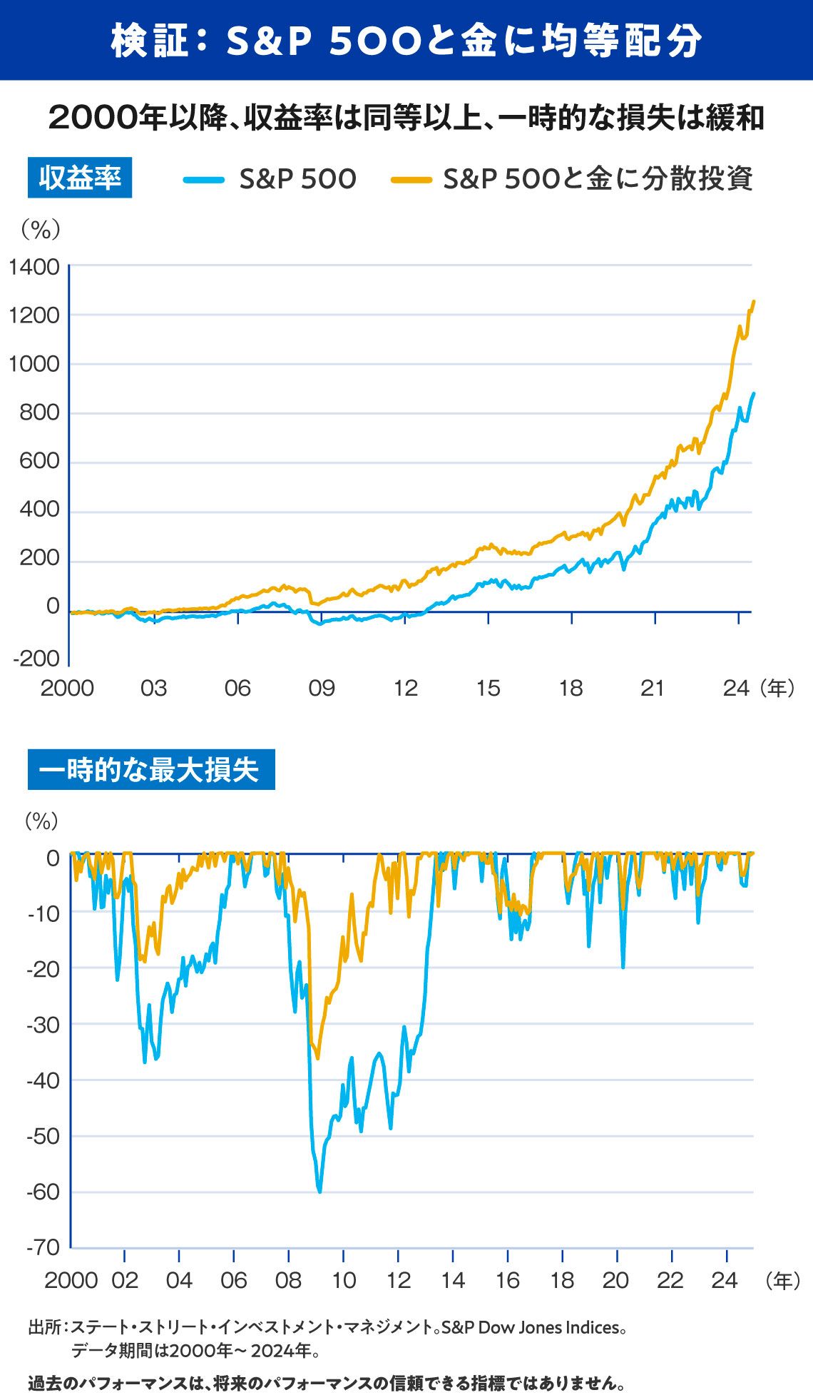 検証「S&P500と金に均等配分」