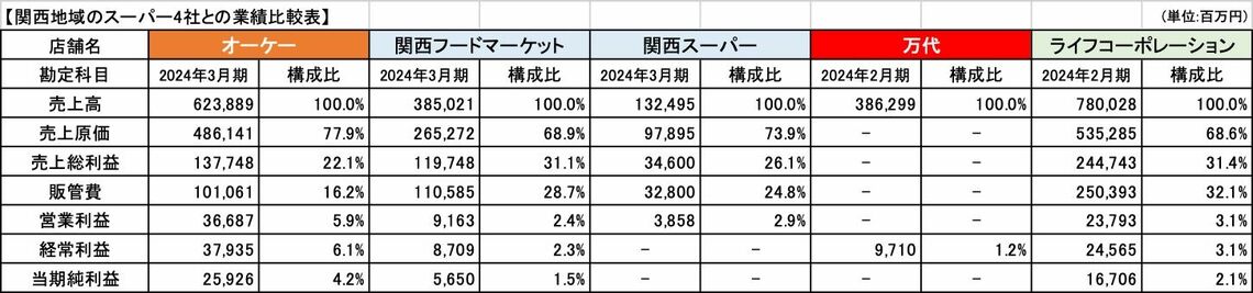 関西のスーパーの業績比較