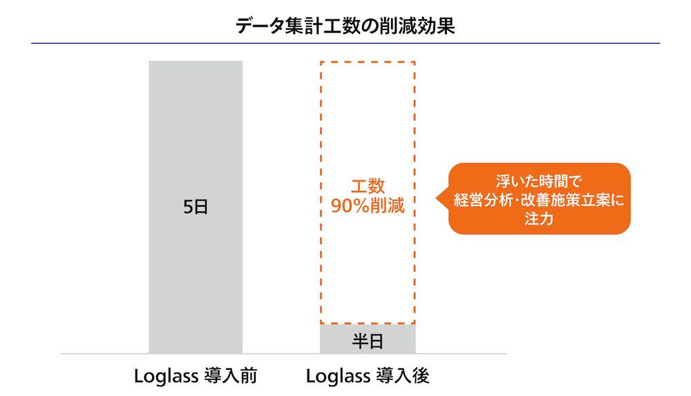 導入後は10分の1にまで作業効率アップ